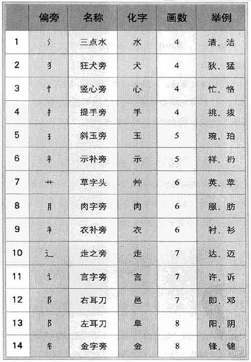 名字笔画数怎么算姓名吉凶