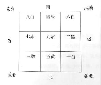 2018玄空飞星位置