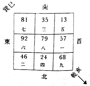 八运巽山乾向与巳山亥向宅运盘