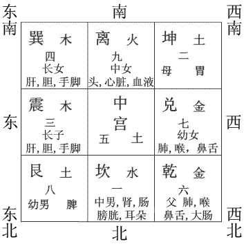 不同方位代表的器官部位,五行和家庭成员