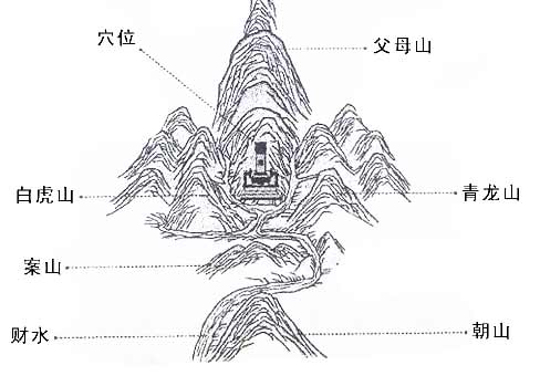 案山,朝山,龙虎山的位置标示