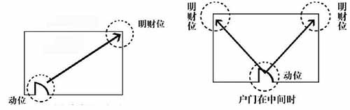 财位的确定