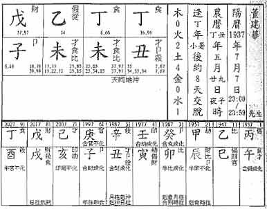 偏财格命例董建华