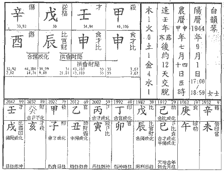 食神格命例,白韵琴