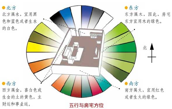 家居色彩和五行方位