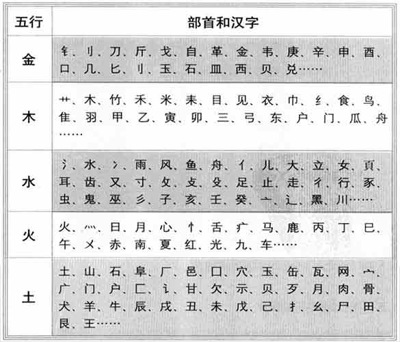 从部首看汉字五行分类