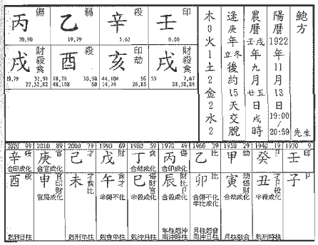 正印格,鲍方命局