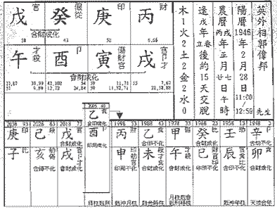 从财格命例,郭伟邦