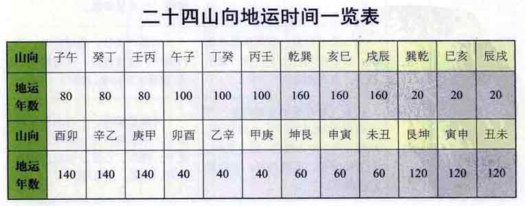 八运二十四山向地运速查表