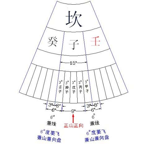 罗盘上的飞星替卦兼山兼向