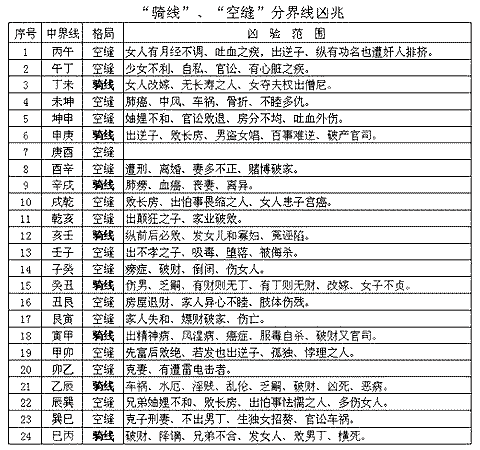 骑线和空缝的凶验范围