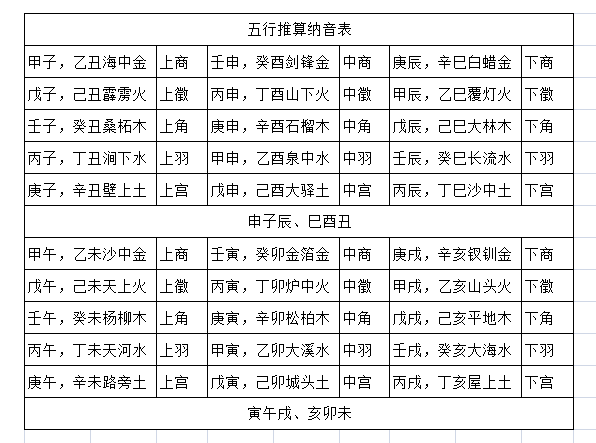 六十花甲子音律图