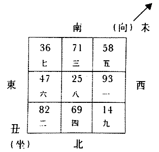 八运丑山未向宅运盘