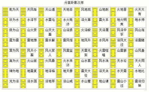 八八六十四卦