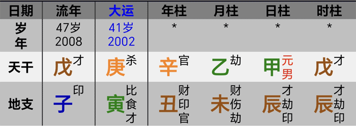 2008年张学友八字大运流年