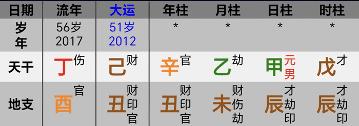 2017年张学友八字大运流年