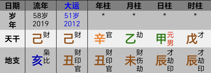 张学友2019八字大运流年