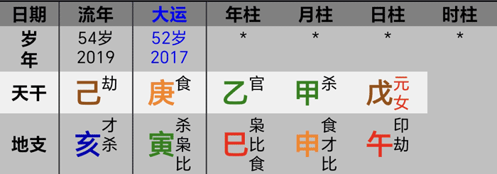 罗美薇2019年八字大运流年