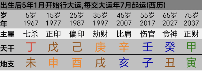 周星驰八字的大运