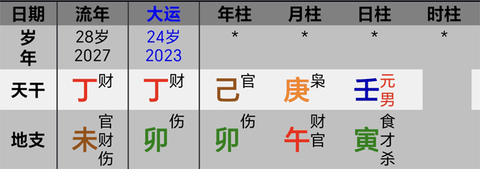2027丁未年乔丹普尔八字运势