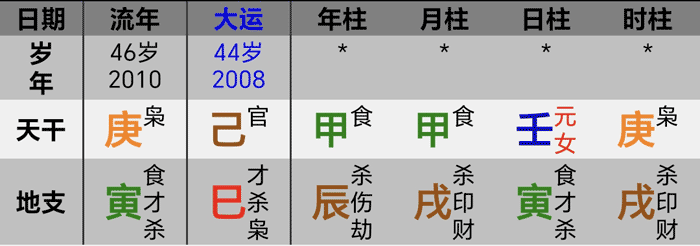 庚寅年2010哈里斯八字