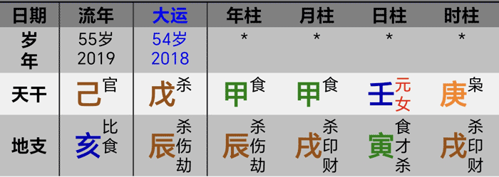 2019己亥年哈里斯八字