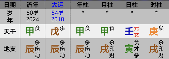2024年甲辰哈里斯八字