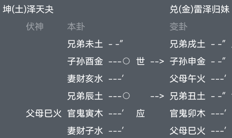 六爻占卜泽天夬变雷泽归妹