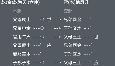 六爻看事业升迁乾为天变地风升