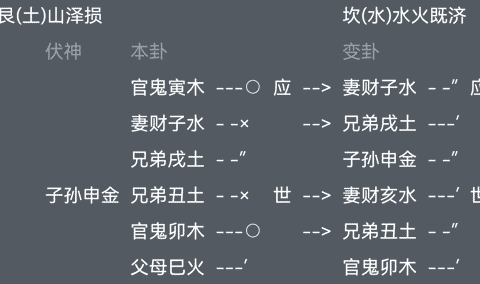 文王卦测感情得山泽损变水火既济