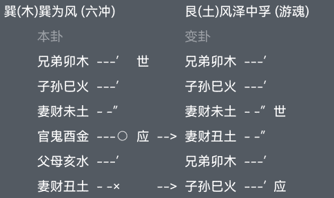 六爻预测疾病巽为风变风泽中孚