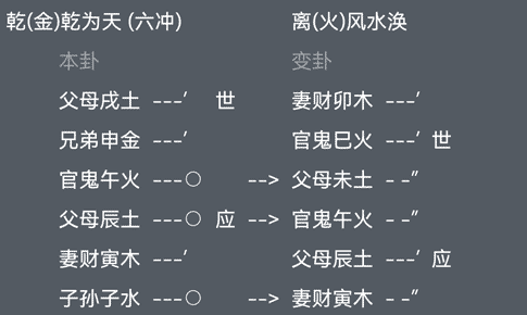 六爻占卜身体健康乾为天变风水涣