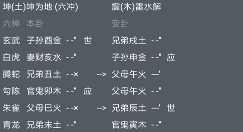 六爻占卜官司坤为地变雷水解