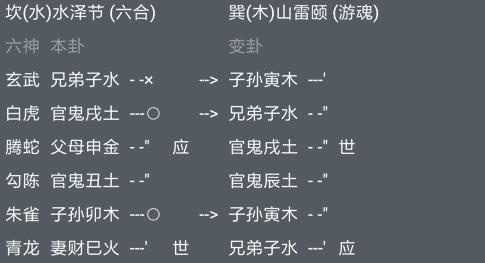 六爻占卜预测考试得水泽节变山雷颐