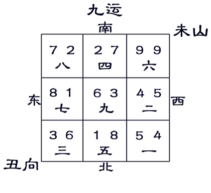 九运未山丑向宅运盘