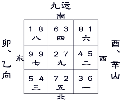 九运酉山卯向辛山乙向宅运盘图片