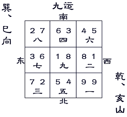 九运乾山巽向／亥山巳向宅运盘