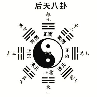 后天八卦图